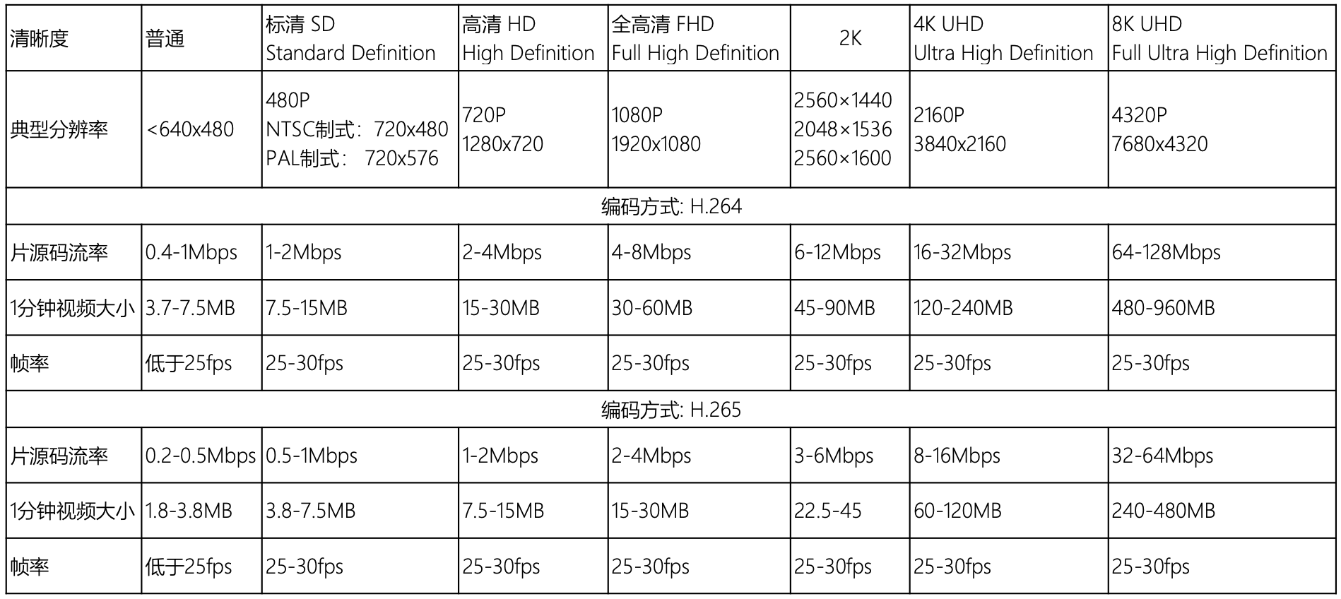 视频码率对照表